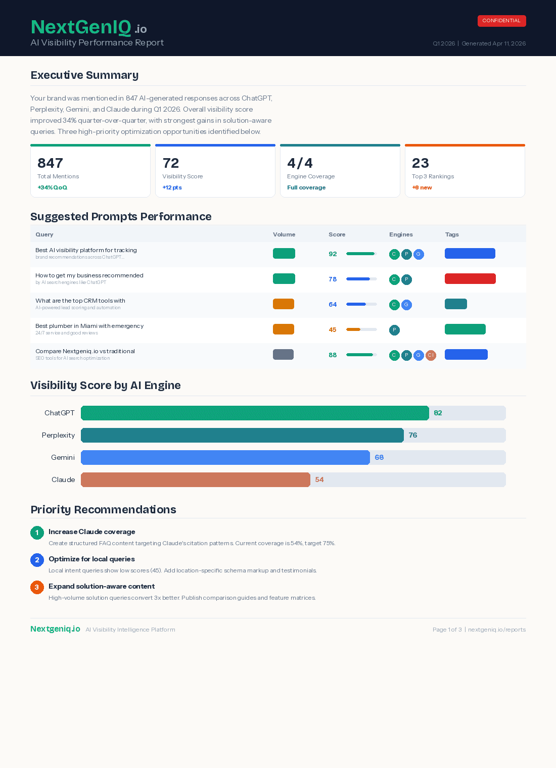 NextGenIQ AI Visibility Intelligence Report — sample showing a score of 54/100